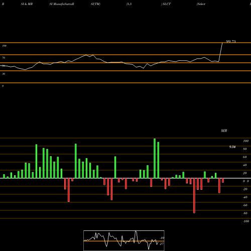 RSI & MRSI charts Select Bancorp, Inc. SLCT share USA Stock Exchange 