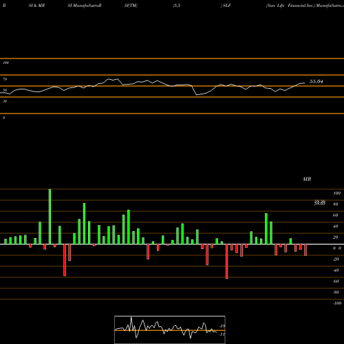 RSI & MRSI charts Sun Life Financial Inc. SLF share USA Stock Exchange 