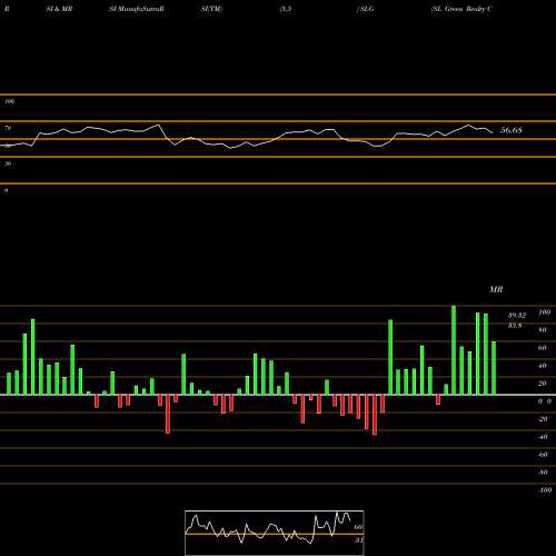 RSI & MRSI charts SL Green Realty Corp SLG share USA Stock Exchange 