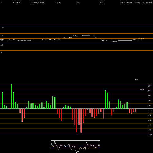 RSI & MRSI charts Super League Gaming, Inc. SLGG share USA Stock Exchange 