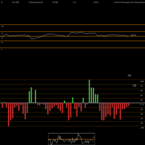 RSI & MRSI charts Sol-Gel Technologies Ltd. SLGL share USA Stock Exchange 