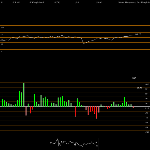 RSI & MRSI charts Soleno Therapeutics, Inc. SLNO share USA Stock Exchange 