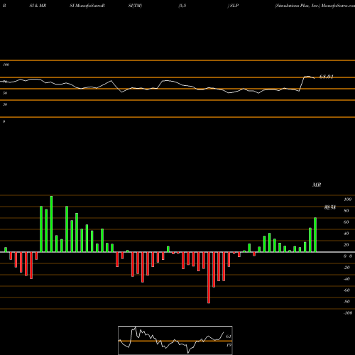 RSI & MRSI charts Simulations Plus, Inc. SLP share USA Stock Exchange 