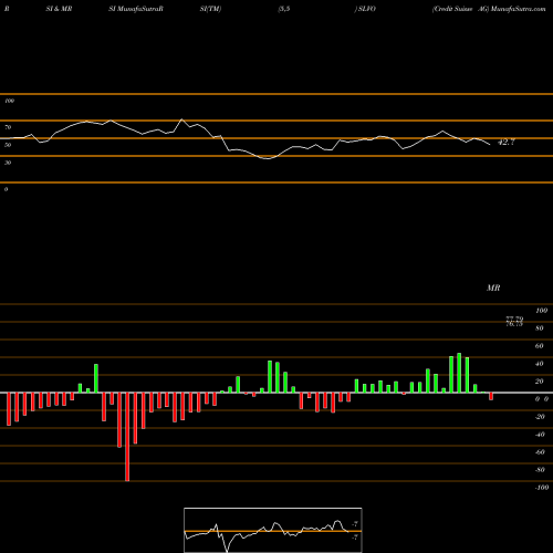 RSI & MRSI charts Credit Suisse AG SLVO share USA Stock Exchange 