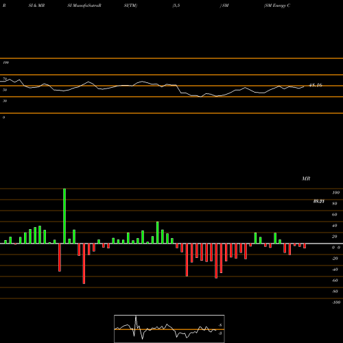 RSI & MRSI charts SM Energy Company SM share USA Stock Exchange 