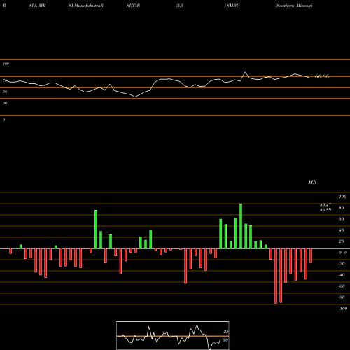 RSI & MRSI charts Southern Missouri Bancorp, Inc. SMBC share USA Stock Exchange 