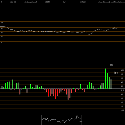 RSI & MRSI charts SmartFinancial, Inc. SMBK share USA Stock Exchange 
