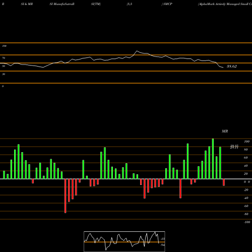 RSI & MRSI charts AlphaMark Actively Managed Small Cap ETF SMCP share USA Stock Exchange 
