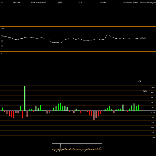 RSI & MRSI charts Sumitomo Mitsui Financial Group Inc SMFG share USA Stock Exchange 