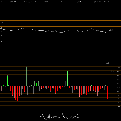 RSI & MRSI charts Scotts Miracle-Gro Company (The) SMG share USA Stock Exchange 