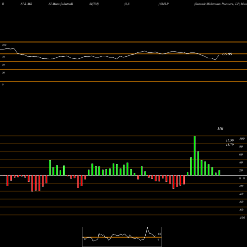 RSI & MRSI charts Summit Midstream Partners, LP SMLP share USA Stock Exchange 