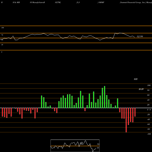 RSI & MRSI charts Summit Financial Group, Inc. SMMF share USA Stock Exchange 