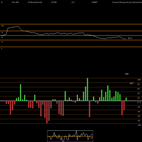 RSI & MRSI charts Summit Therapeutics Plc SMMT share USA Stock Exchange 