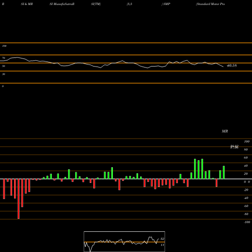 RSI & MRSI charts Standard Motor Products, Inc. SMP share USA Stock Exchange 