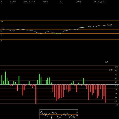 RSI & MRSI charts The Simply Good Foods Company SMPL share USA Stock Exchange 