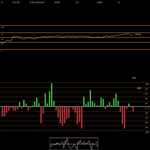 RSI & MRSI charts Stein Mart, Inc. SMRT share USA Stock Exchange 