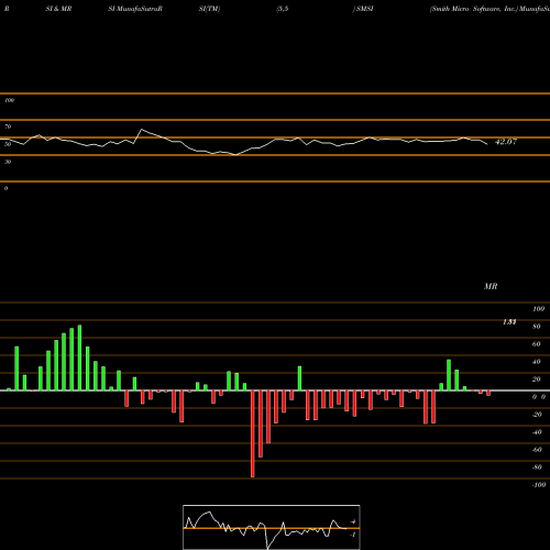 RSI & MRSI charts Smith Micro Software, Inc. SMSI share USA Stock Exchange 