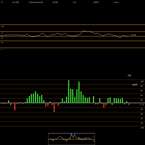 RSI & MRSI charts Semtech Corporation SMTC share USA Stock Exchange 