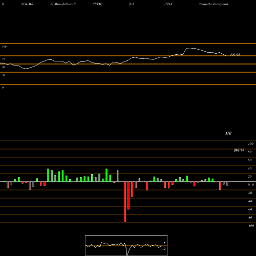 RSI & MRSI charts Snap-On Incorporated SNA share USA Stock Exchange 