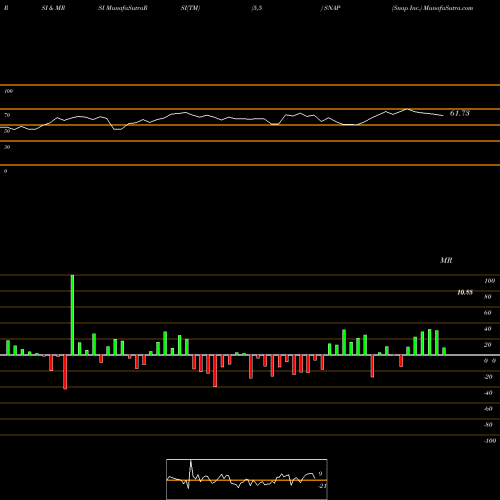 RSI & MRSI charts Snap Inc. SNAP share USA Stock Exchange 