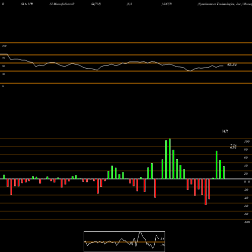 RSI & MRSI charts Synchronoss Technologies, Inc. SNCR share USA Stock Exchange 