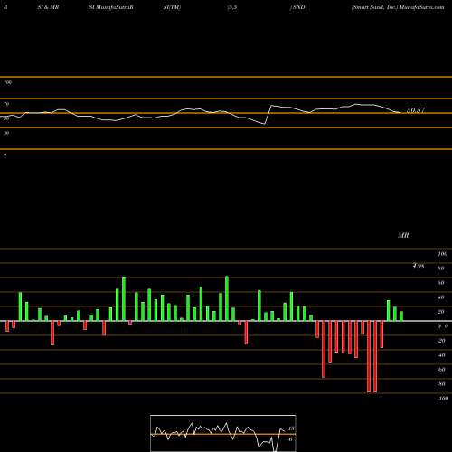 RSI & MRSI charts Smart Sand, Inc. SND share USA Stock Exchange 