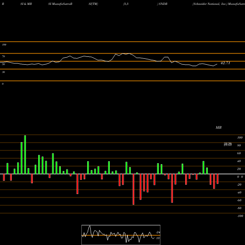 RSI & MRSI charts Schneider National, Inc. SNDR share USA Stock Exchange 