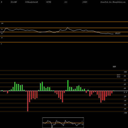 RSI & MRSI charts SenesTech, Inc. SNES share USA Stock Exchange 