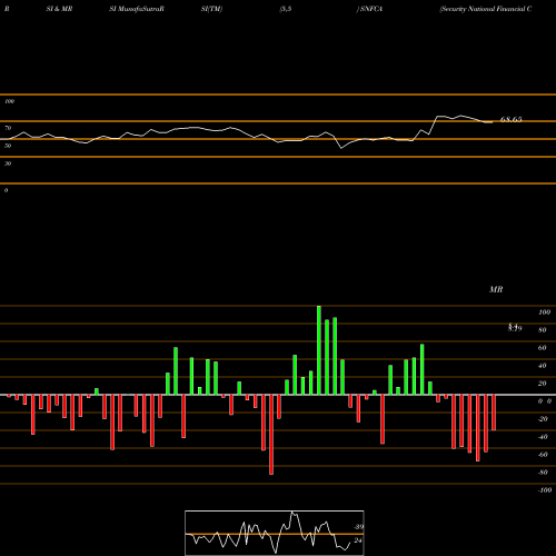 RSI & MRSI charts Security National Financial Corporation SNFCA share USA Stock Exchange 