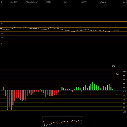 RSI & MRSI charts Soligenix, Inc. SNGX share USA Stock Exchange 