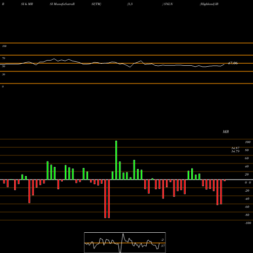 RSI & MRSI charts Highland/iBoxx Senior Loan ETF SNLN share USA Stock Exchange 