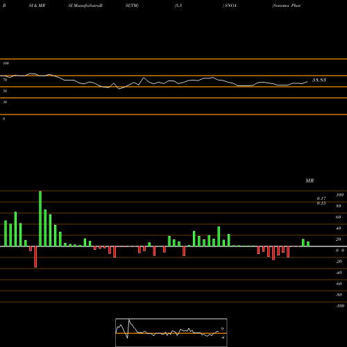 RSI & MRSI charts Sonoma Pharmaceuticals, Inc. SNOA share USA Stock Exchange 