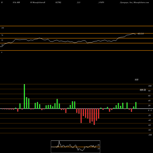RSI & MRSI charts Synopsys, Inc. SNPS share USA Stock Exchange 