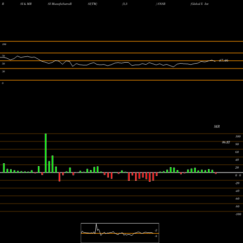 RSI & MRSI charts Global X Internet Of Things ETF SNSR share USA Stock Exchange 