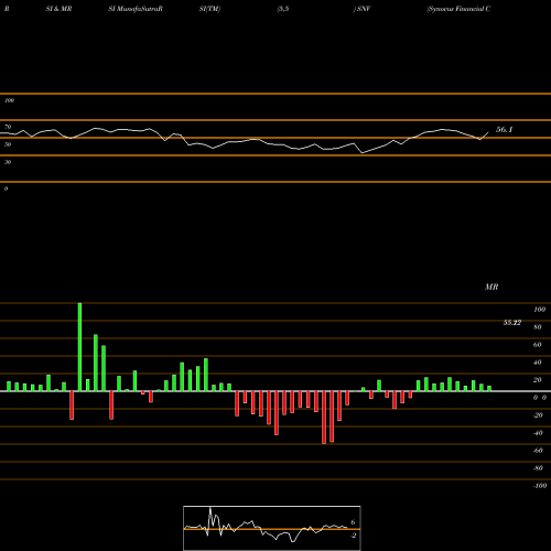 RSI & MRSI charts Synovus Financial Corp. SNV share USA Stock Exchange 