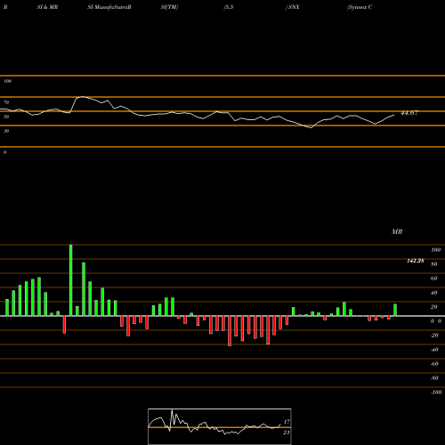 RSI & MRSI charts Synnex Corporation SNX share USA Stock Exchange 