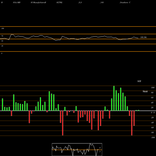 RSI & MRSI charts Southern Company (The) SO share USA Stock Exchange 