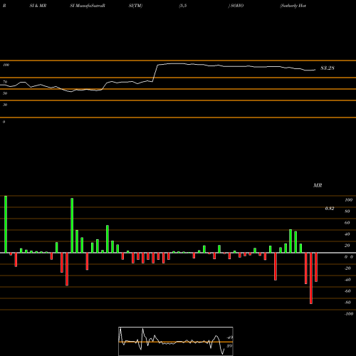 RSI & MRSI charts Sotherly Hotels Inc. SOHO share USA Stock Exchange 