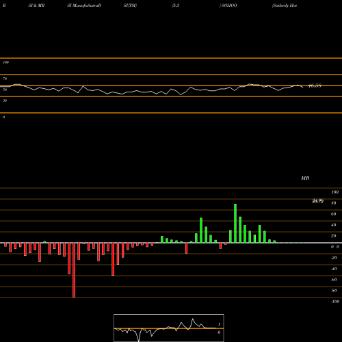 RSI & MRSI charts Sotherly Hotels Inc. SOHOO share USA Stock Exchange 