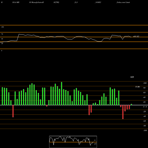 RSI & MRSI charts Sohu.com Limited  SOHU share USA Stock Exchange 