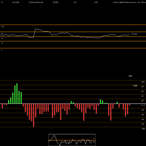 RSI & MRSI charts Solaris Oilfield Infrastructure, Inc. SOI share USA Stock Exchange 