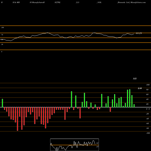 RSI & MRSI charts Renesola Ltd. SOL share USA Stock Exchange 