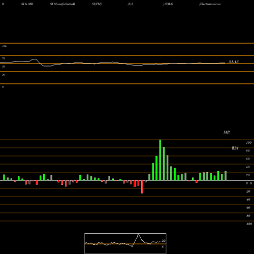RSI & MRSI charts Electrameccanica Vehicles Corp. Ltd. SOLO share USA Stock Exchange 
