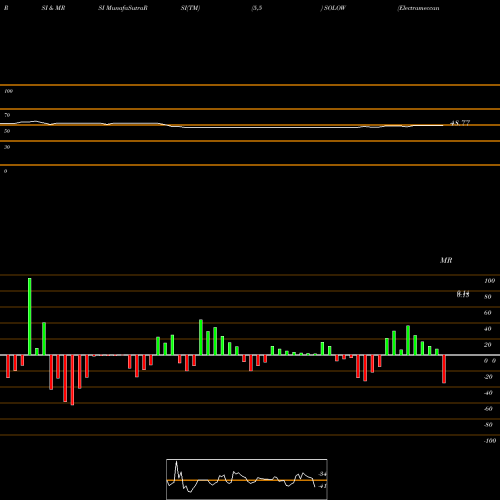 RSI & MRSI charts Electrameccanica Vehicles Corp. Ltd. SOLOW share USA Stock Exchange 