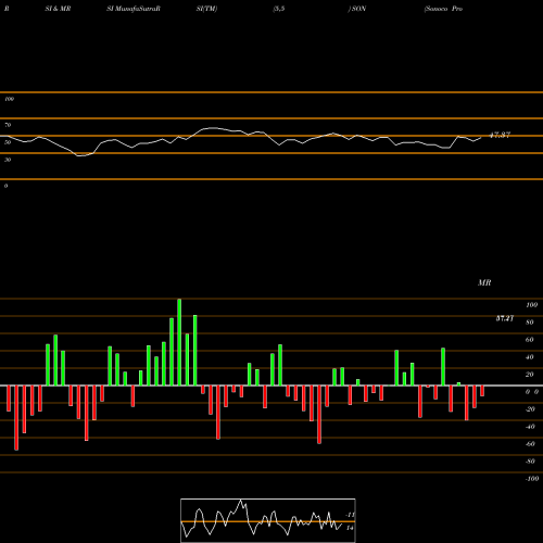 RSI & MRSI charts Sonoco Products Company SON share USA Stock Exchange 