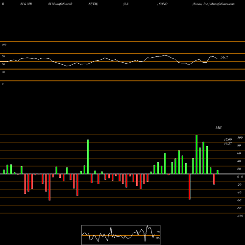 RSI & MRSI charts Sonos, Inc. SONO share USA Stock Exchange 