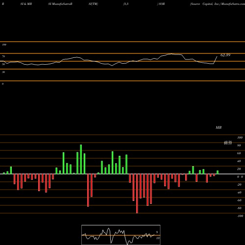 RSI & MRSI charts Source Capital, Inc. SOR share USA Stock Exchange 