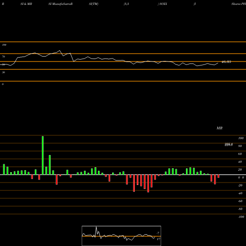 RSI & MRSI charts IShares PHLX SOX Semiconductor Sector Index Fund SOXX share USA Stock Exchange 