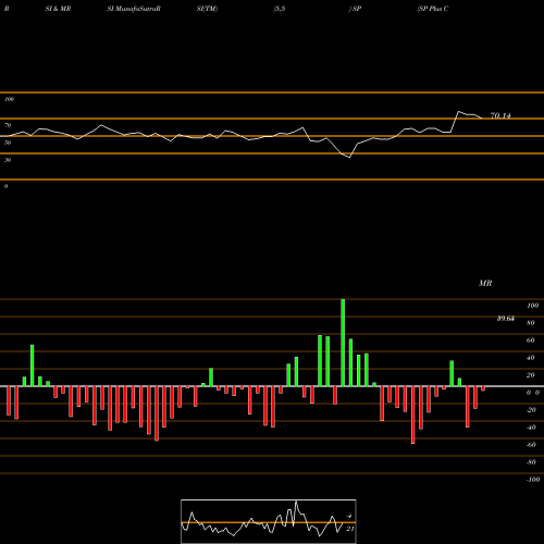 RSI & MRSI charts SP Plus Corporation SP share USA Stock Exchange 
