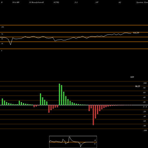 RSI & MRSI charts Spartan Energy Acquisition Corp SPAQ share USA Stock Exchange 